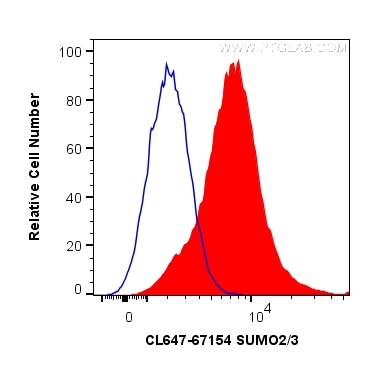 Flow cytometry (FC) experiment of K-562 cells using CoraLite® Plus 647-conjugated SUMO2/3 Monoclonal a (CL647-67154)