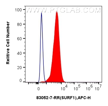 FC experiment of HepG2 using 83052-7-RR