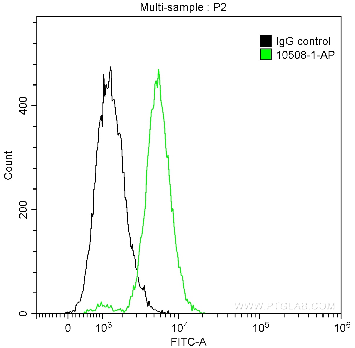Flow cytometry (FC) experiment of Jurkat cells using SURVIVIN Polyclonal antibody (10508-1-AP)