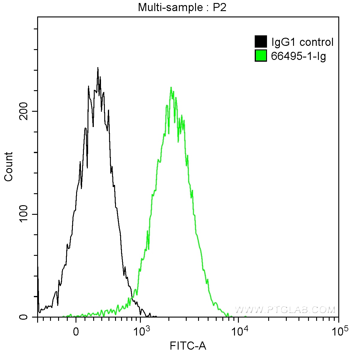 Flow cytometry (FC) experiment of Jurkat cells using SURVIVIN Monoclonal antibody (66495-1-Ig)