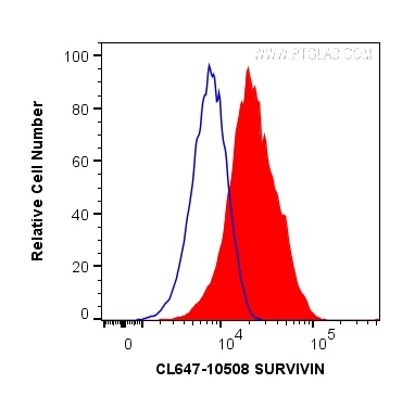 FC experiment of HeLa using CL647-10508