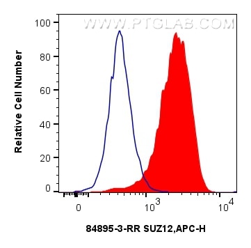 Flow cytometry (FC) experiment of HeLa cells using SUZ12 Recombinant antibody (84895-3-RR)