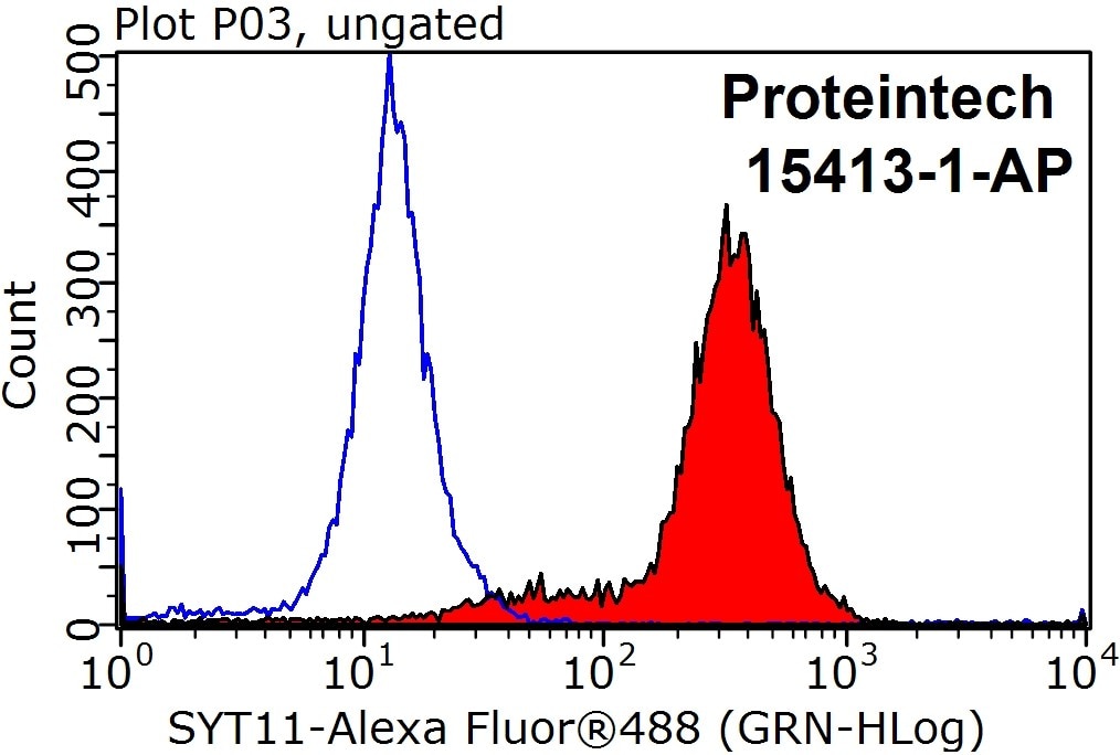 Flow cytometry (FC) experiment of HepG2 cells using SYT17 Polyclonal antibody (15413-1-AP)