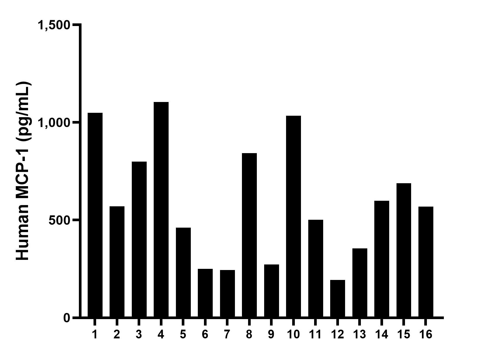 MCP-1/CCL2 antibody (80847-4-PBS) | Proteintech