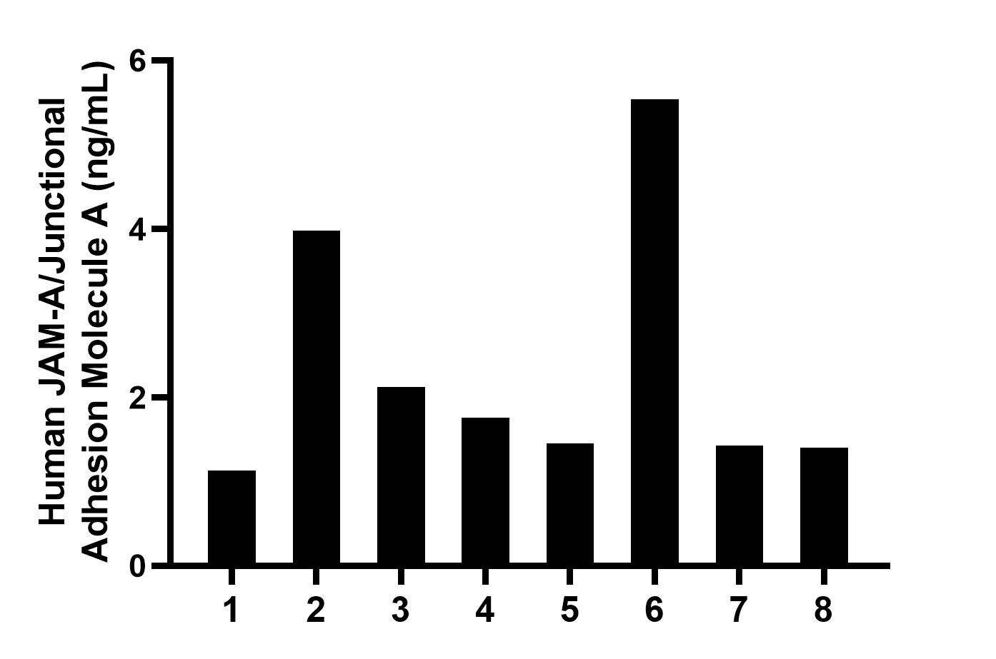 Serum of eight individual healthy human donors was measured. The JAM-A/Junctional Adhesion Molecule A concentration of detected samples was determined to be 2.4 ng/mL with a range of 1.1-5.5 ng/mL.	
