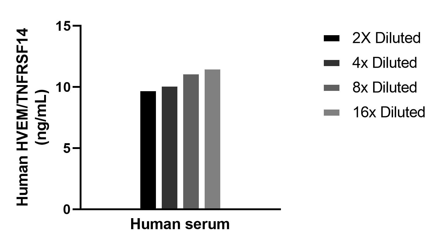 The mean HVEM/TNFRSF14 concentration was determined to be 10.7 ng/mL in human serum.