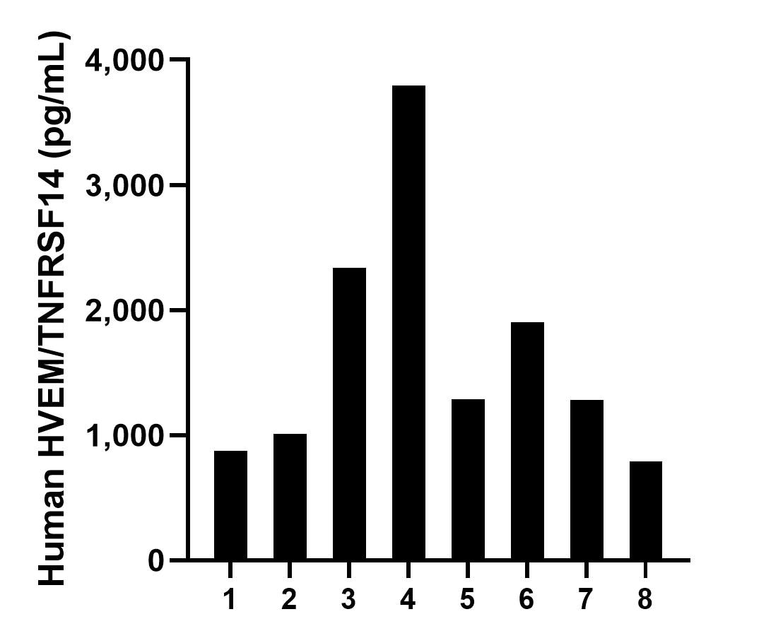 Plasma of eight individual healthy human donors was measured. The HVEM/TNFRSF14 concentration of detected samples was determined to be 1,659.6 pg/mL with a range of 788.7-3,791.3 pg/mL.	