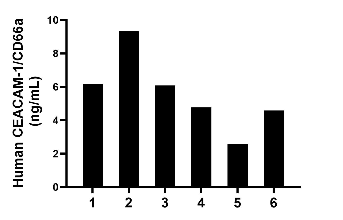 Serum of six individual healthy human donors was measured. The CEACAM-1/CD66a concentration of detected samples was determined to be 6.6 ng/mL with a range of 2.6-9.3 ng/mL.	