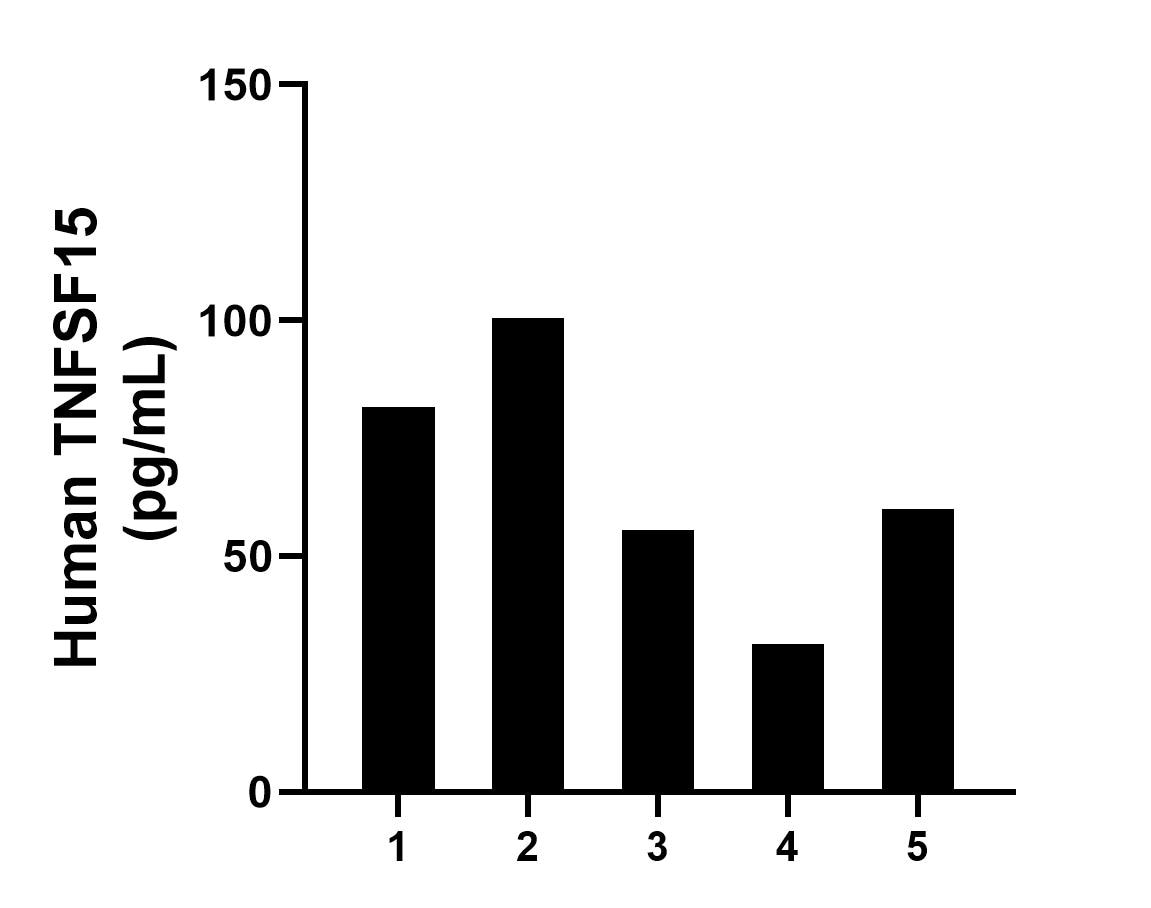Plasma of five individual healthy human donors was measured. The human TNFSF15 concentration of detected samples was determined to be 65.8 pg/mL with a range of 31.3-100.4 pg/mL. Sandwich ELISA sample test of MP00659-2