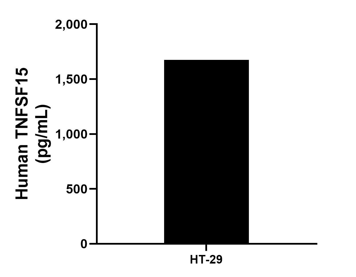HT-29 human colon carcinoma cells were cultured in RPMI-1640 supplemented with 10% fetal bovine serum, 100 U/mL penicillin and 100 μg/mL streptomycin sulfate. An aliquot of the culture supernates were removed, assayed for human TNFSF15, and measured 1,674.8 pg/mL. Sandwich ELISA sample test of MP00659-2
