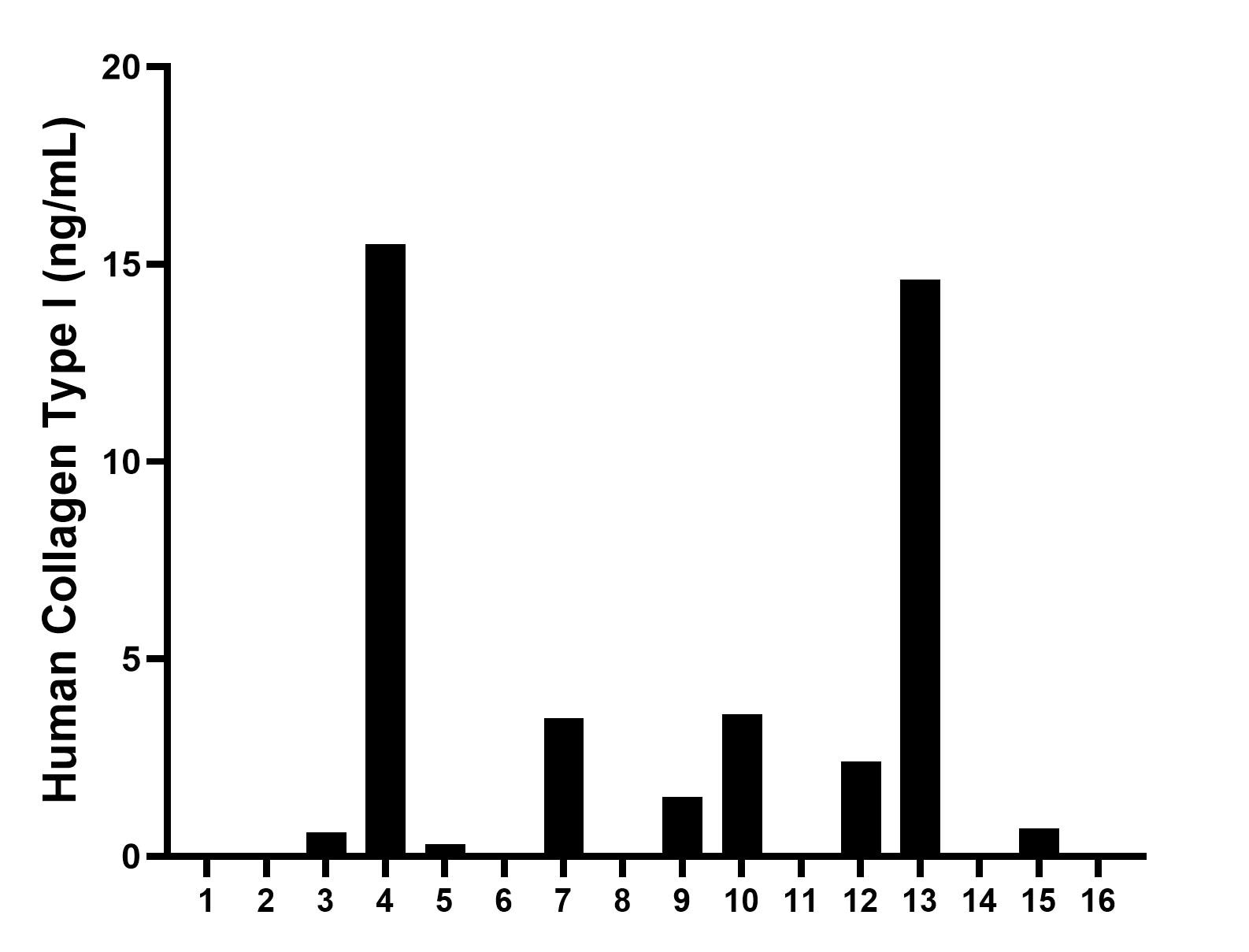 Serum of sixteen individual healthy human donors was measured. The Collagen Type I concentration of detected samples was determined to be 2.67 ng/mL with a range of ND-15.45 ng/mL.	
