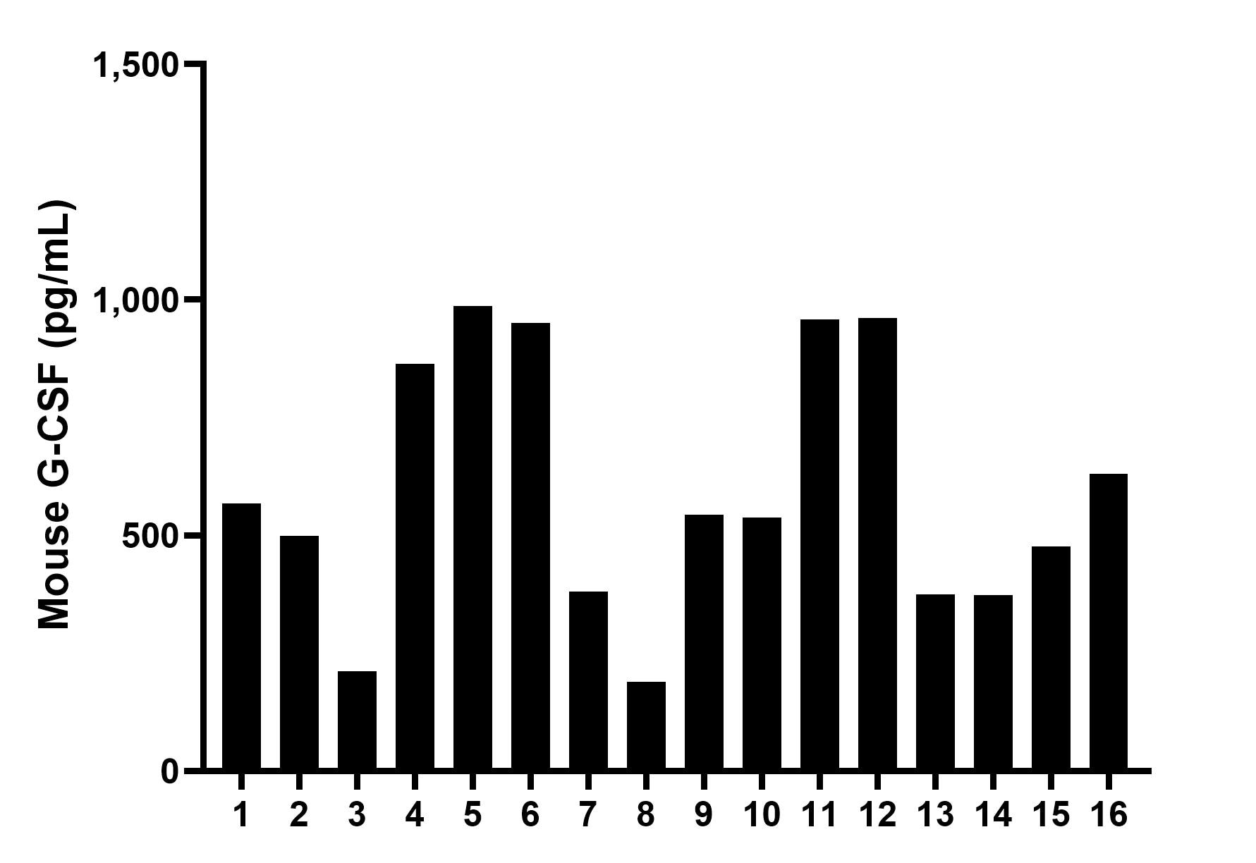 Serum of sixteen mice was measured. The G-CSF concentration of detected samples was determined to be 594.3 pg/mL with a range of 189.4-987.2 pg/mL. Sandwich ELISA sample test of MP00806-2