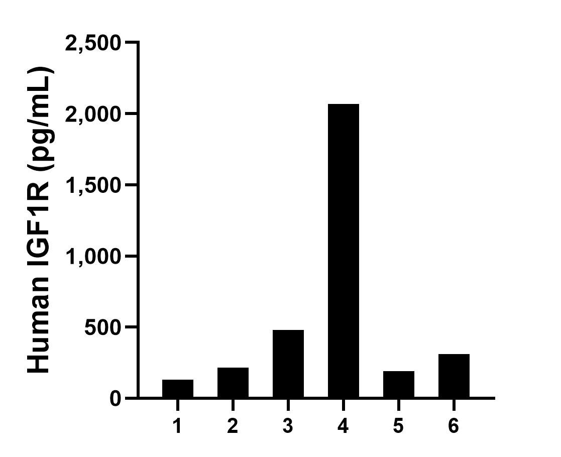 Serum of six individual healthy human donors was measured. The IGF1R concentration of detected samples was determined to be 566.66 pg/mL with a range of 132.19-2,068.11 pg/mL.	