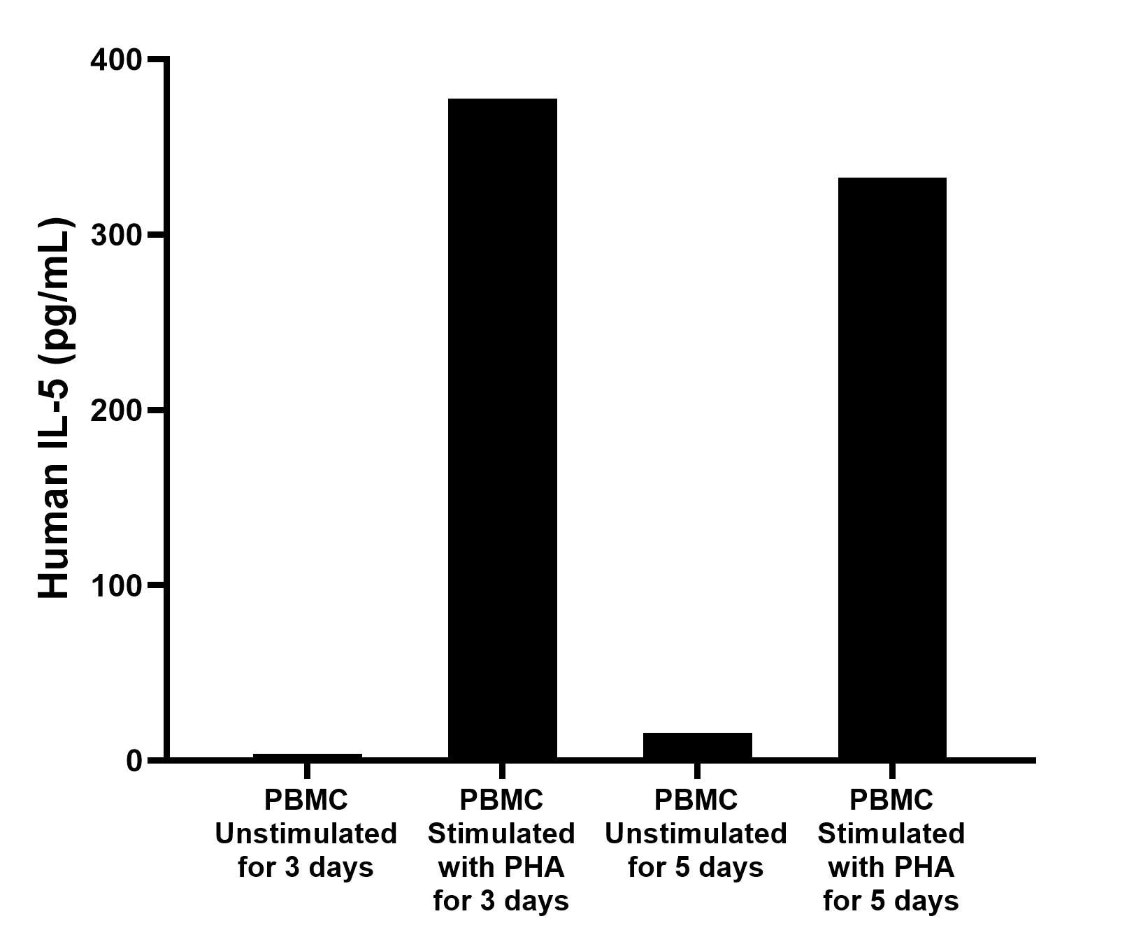 Human peripheral blood mononuclear cells (PBMC) were cultured unstimulated or stimulated with 10 μg/mL PHA for 3 days or 5 days. For the PBMC supernatant cultured for 3 days, the mean IL-5 concentration was determined to be 3.6 pg/mL in unstimulated PBMC supernatant, 377.4 pg/mL in PHA stimulated PBMC supernatant.  For the PBMC supernatant cultured for 5 days, the mean IL-5 concentration was determined to be 15.6 pg/mL in unstimulated PBMC supernatant, 332.4 pg/mL in PHA stimulated PBMC supernatant.