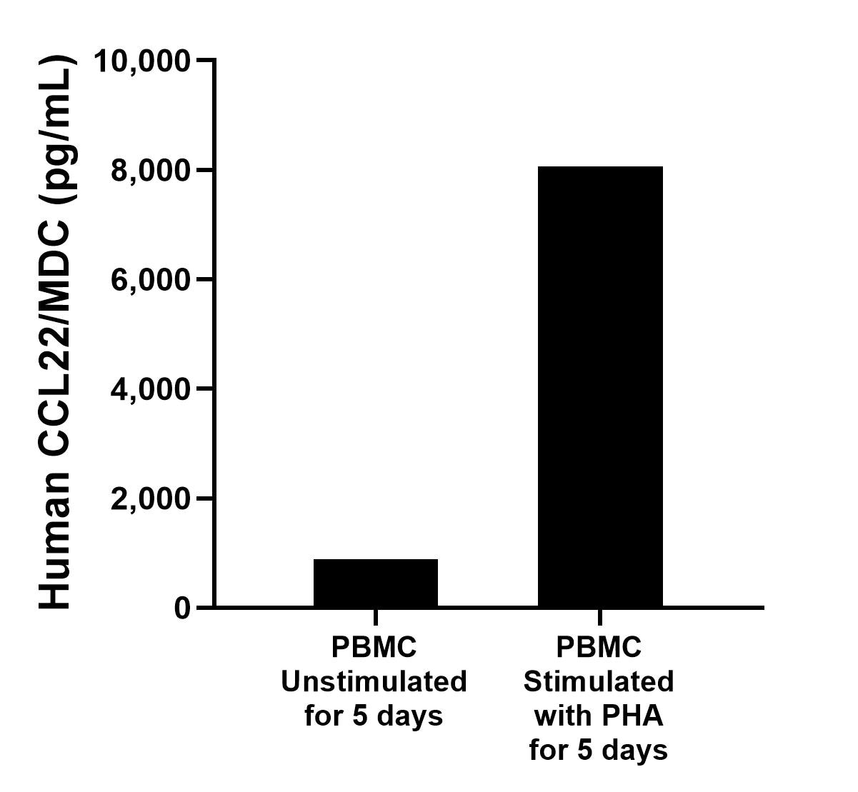 Human peripheral blood mononuclear cells (PBMC) were cultured unstimulated or stimulated with 10 μg/mL PHA for 5 days. The mean CCL22/MDC concentration was determined to be 884.9 pg/mL in unstimulated PBMC supernatant, 8,063.7 pg/mL in PHA stimulated PBMC supernatant. 