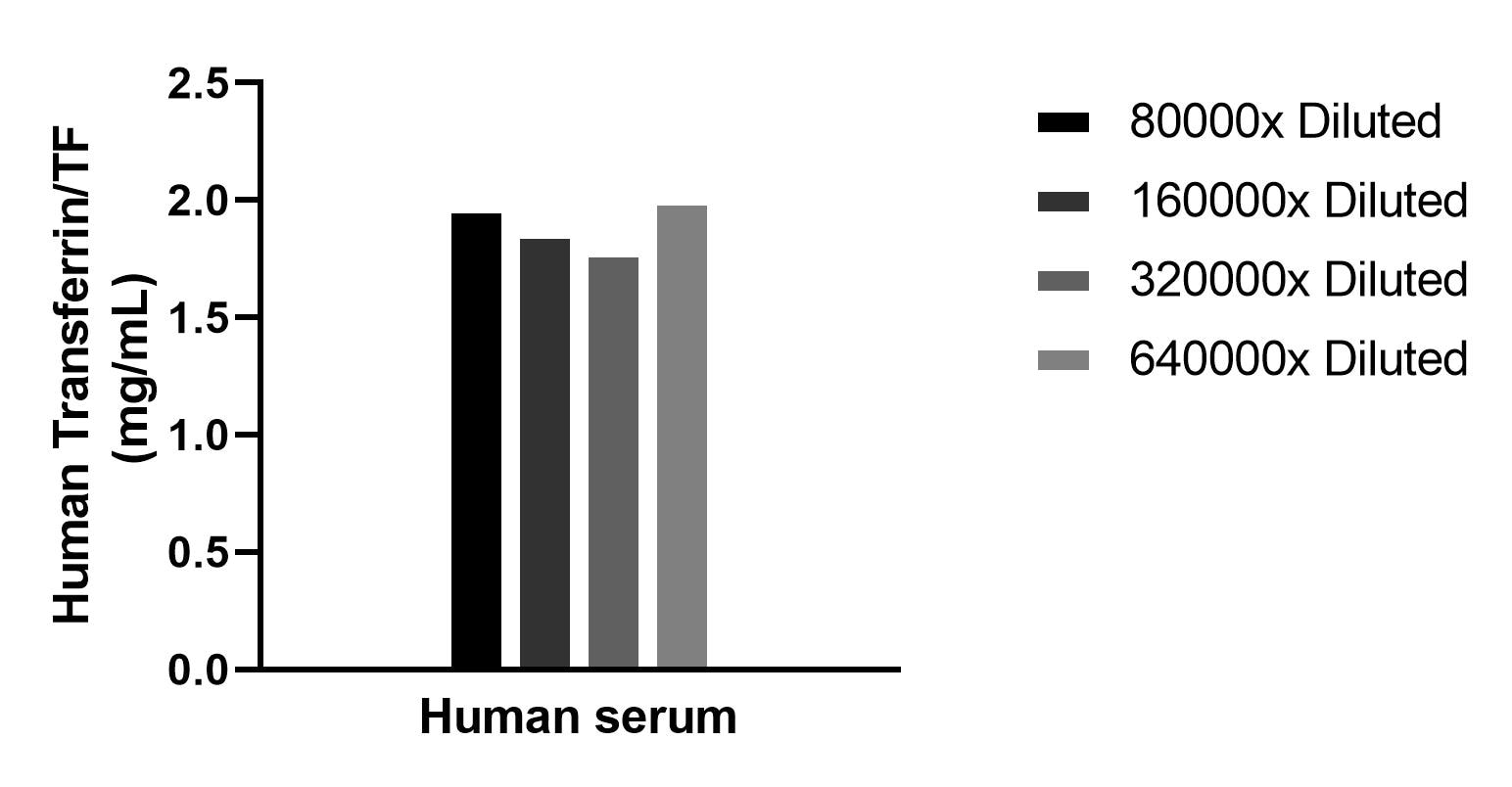 The mean Transferrin/TF concentration was determined to be 1.9 mg/mL in human serum.