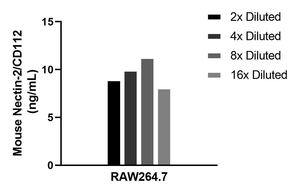 The mean Nectin-2/CD112 concentration was determined to be 9.6 ng/mL in RAW264.7 cell extract based on a 1.5 mg/mL extract load. Sample test of MP01292-1
