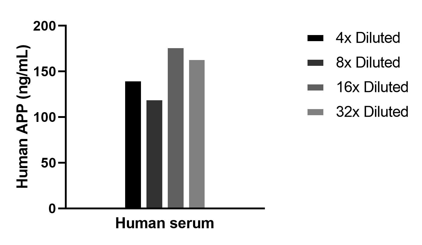 The mean APP concentration was determined to be 151.0 ng/mL in human serum.