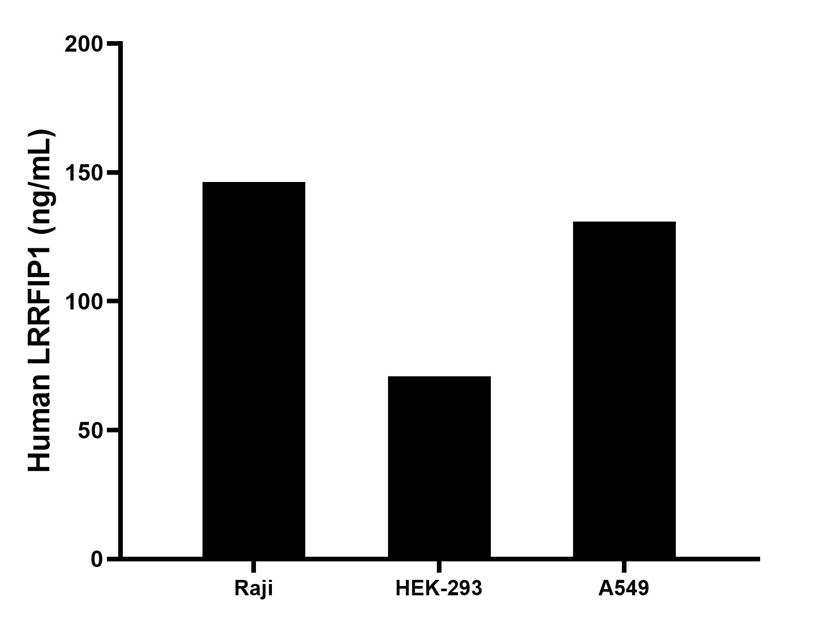 The mean LRRFIP1 concentration was determined to be 146.23 ng/mL in Raji cell extract based on a 1.4 mg/mL extract load, 70.95 ng/mL in HEK-293 cell extract based on a 1.2 mg/mL extract load and 131.01 ng/mL in A549 cell extract based on a 2.5 mg/mL extract load.		