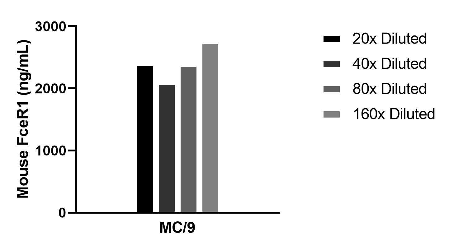 The mean FceR1 concentration was determined to be 2398.7 ng/mL in  MC/9 cell extract based on a 3.5 mg/mL extract load.