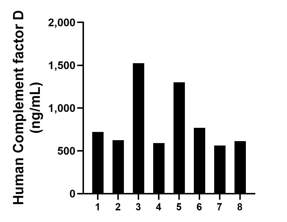 Serum of eight individual healthy human donors was measured. The Complement factor D concentration of detected samples was determined to be 838.5 ng/mL with a range of 561.9-1525.4 ng/mL.	