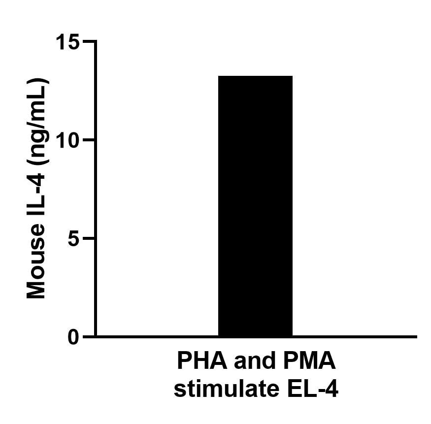EL-4 mouse lymphoblast cells (9 x 105  cells/mL) were cultured for 2 days in DMEM supplemented with 10% fetal bovine serum and stimulated with 10 μg/mL PHA and 10 ng/mL PMA. An aliquot of the culture supernatant was removed, assayed for mouse IL-4, and measured 13.4 ng/mL.