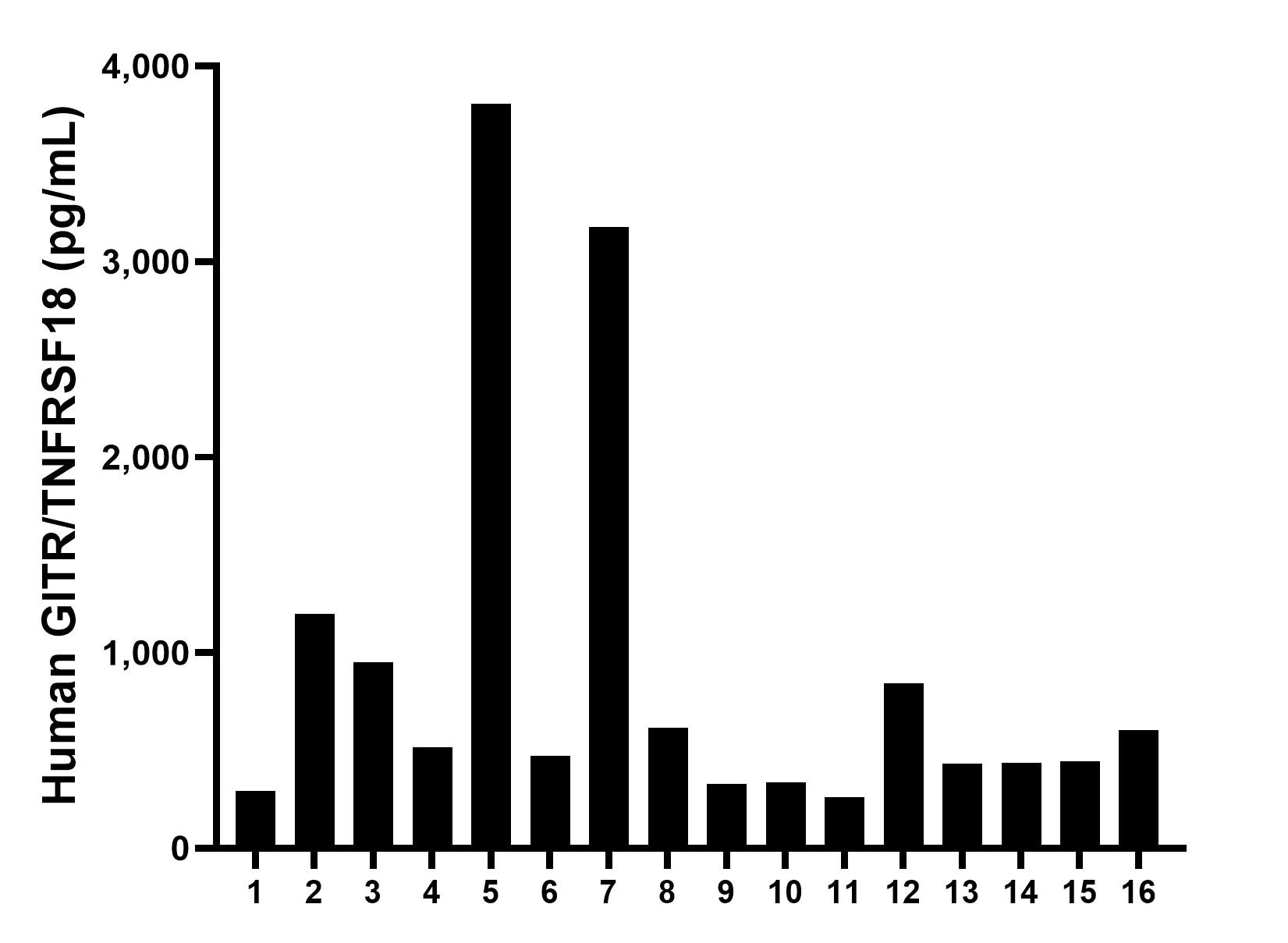 Serum of sixteen individual healthy human donors was measured. The GITR/TNFRSF18 concentration of detected samples was determined to be 919.9 pg/mL with a range of 261.3-3,805.5 pg/mL.	