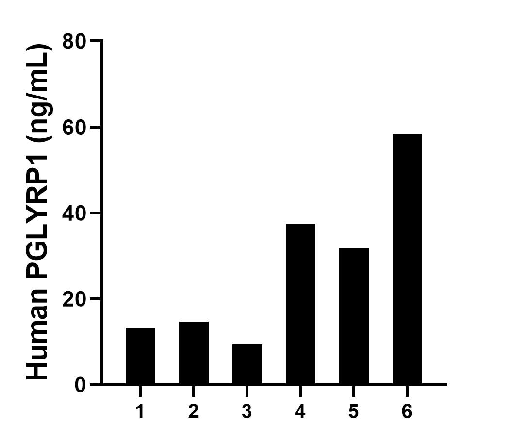 Saliva of six individual healthy human donors was measured. The human PGLYRP1 concentration of detected samples was determined to be 27.47 ng/mL with a range of 9.3 - 58.4 ng/mL.