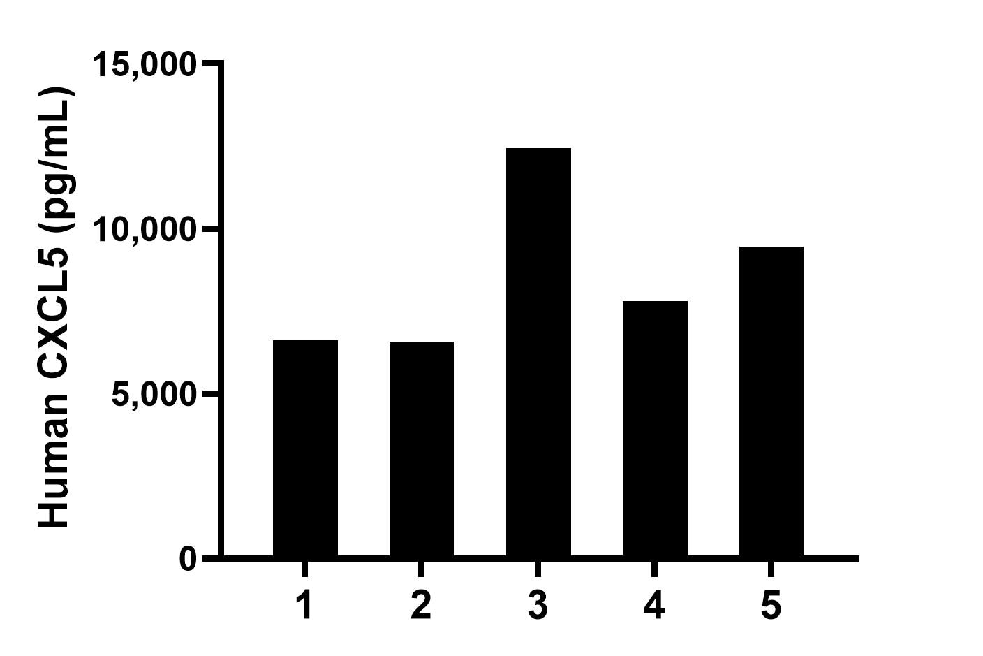 Serum of five individual healthy human donors was measured. The CXCL5 concentration of detected samples was determined to be 8,576.4 pg/mL with a range of 6,580.8-12,447.7 pg/mL.	