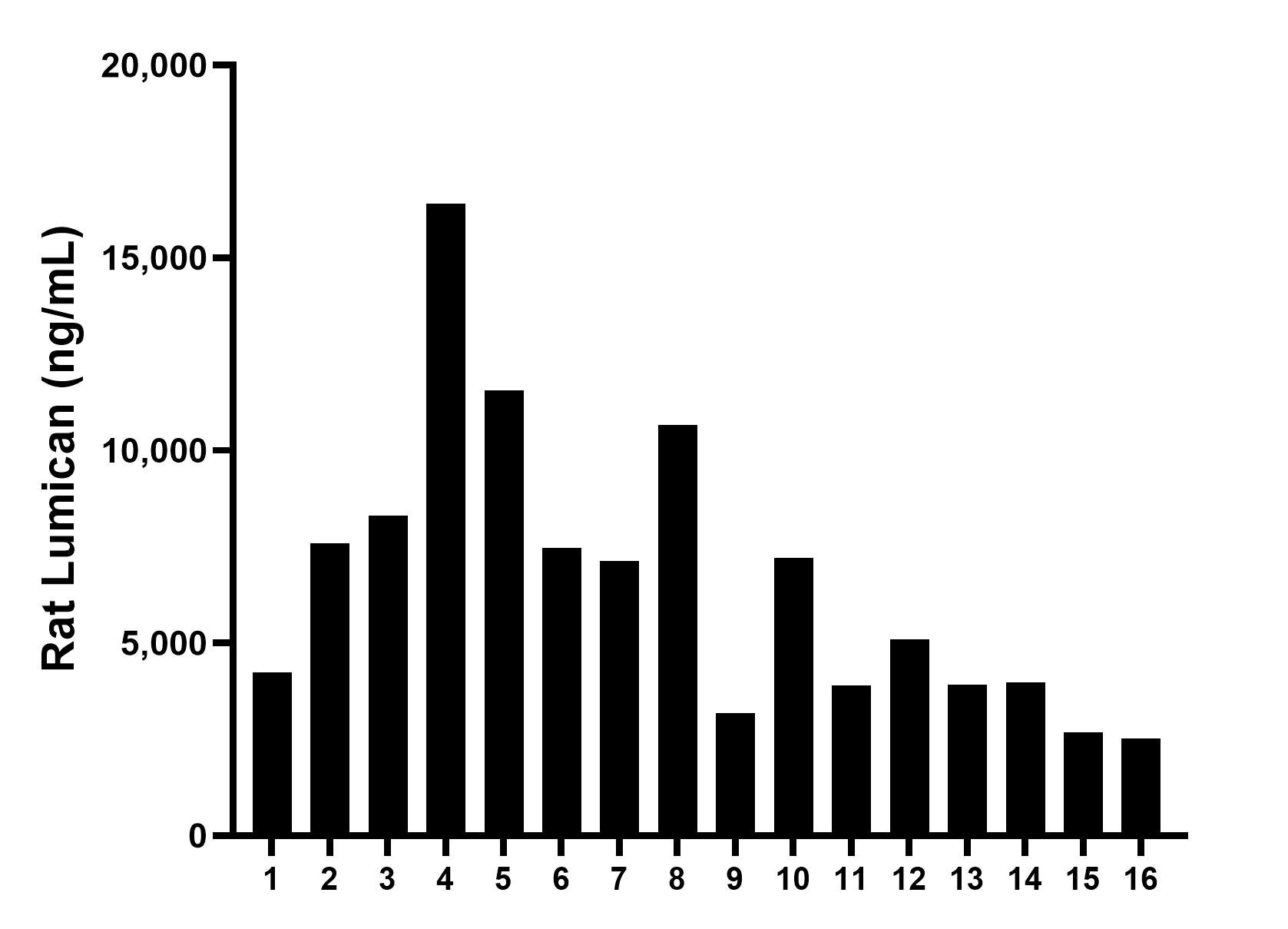 Serum of sixteen rats was measured. The Lumican concentration of detected samples was determined to be 6,610.77 ng/mL with a range of 2,516.46 - 16,398.52 ng/mL.
