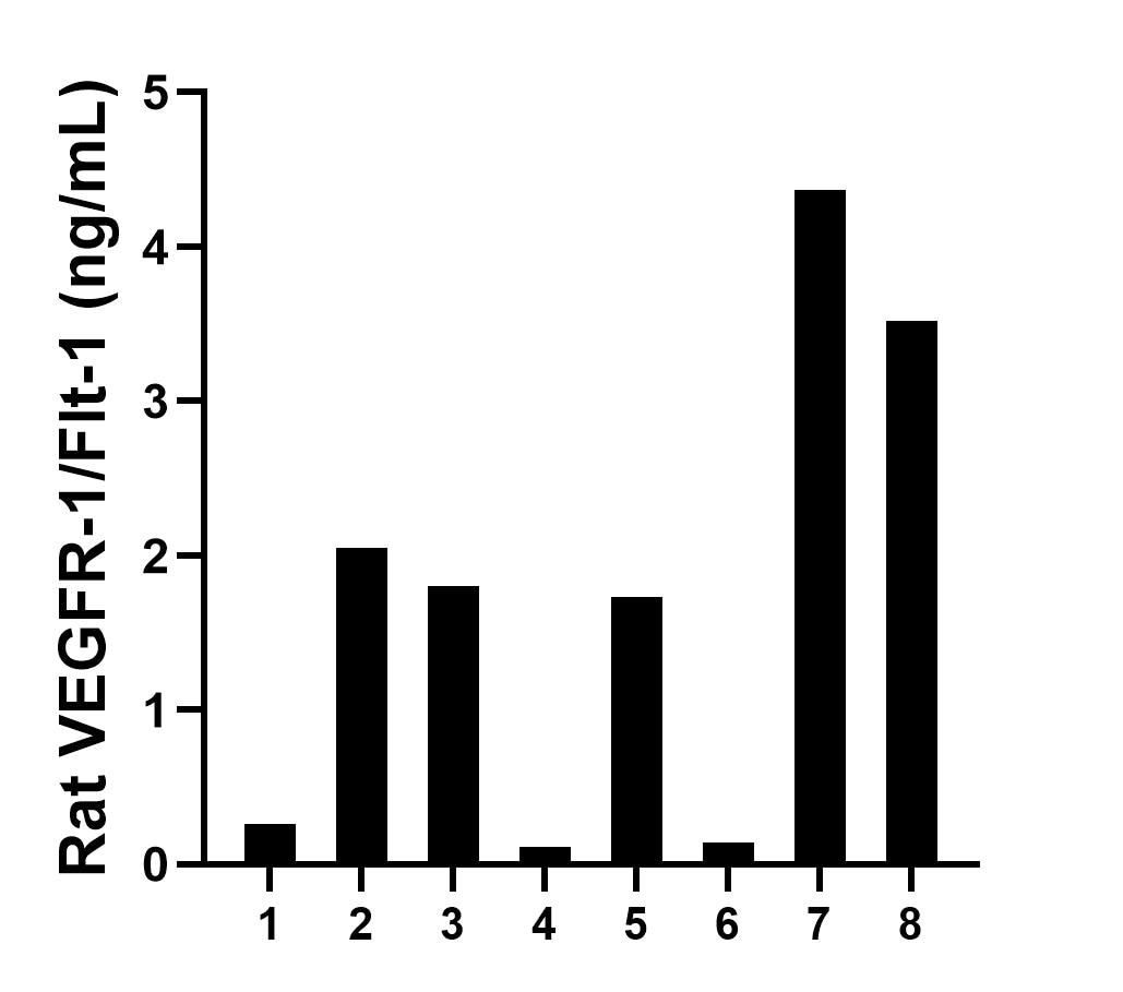 Serum of eight rats was measured. The VEGFR-1/Flt-1 concentration of detected samples was determined to be 1.7 ng/mL with a range of 0.1-4.4 ng/mL. Sample test of MP02054-3