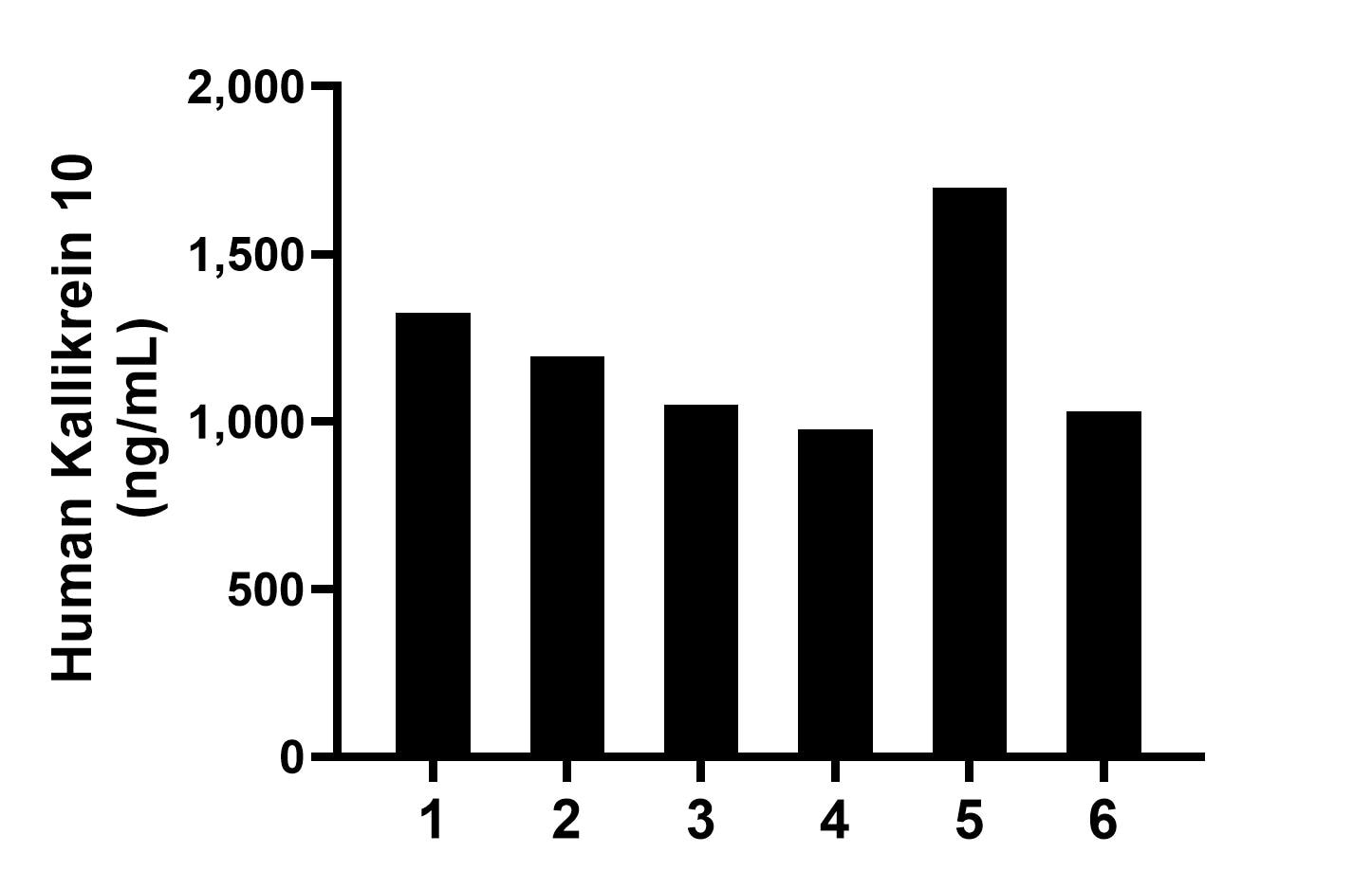Serum of six individual healthy human donors was measured. The Kallikrein 10 concentration of detected samples was determined to be 1,212.5 pg/mL with a range of 977.3-1,697.0 pg/mL.	