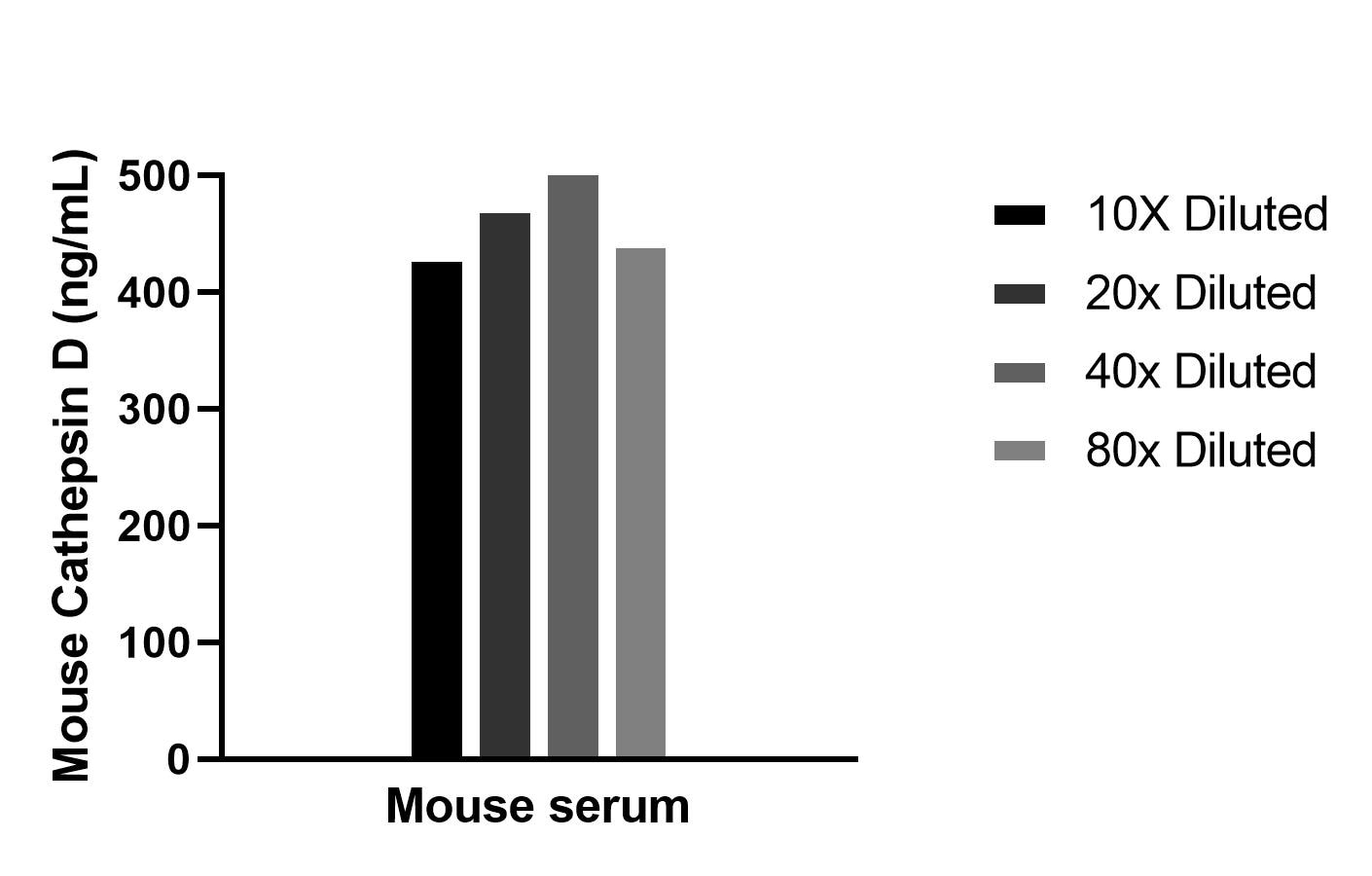The mean Cathepsin D concentration was determined to be 470.8 ng/mL in mouse serum. 