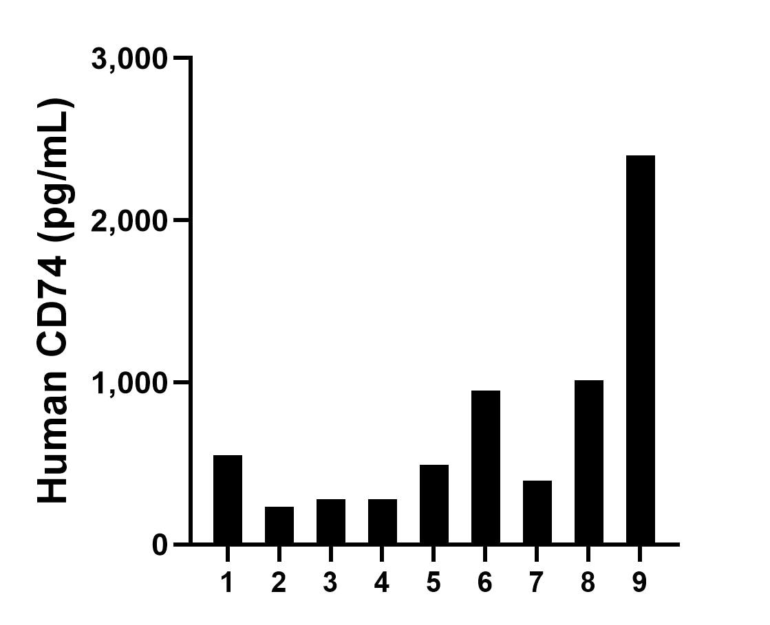 Serum of nine individual healthy human donors was measured. The CD74 concentration of detected samples was determined to be 732.3 pg/mL with a range of 232.3-2,400.9 pg/mL.	