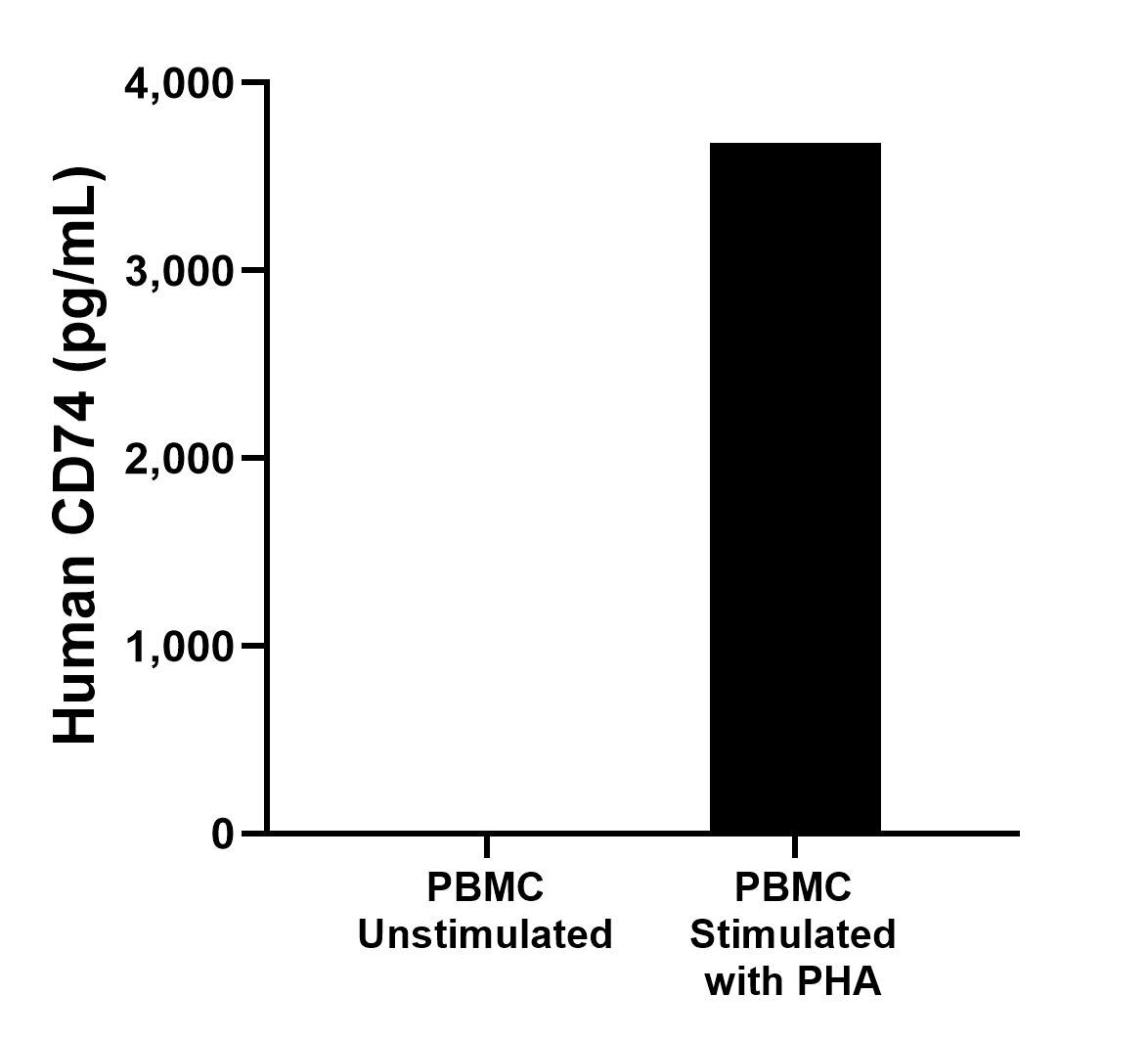 Human peripheral blood mononuclear cells (PBMC) were cultured unstimulated or stimulated with 10 μg/mL PHA for 3 days. The mean CD74 concentration was undetectable in unstimulated PBMC supernatant, 3,681.7 pg/mL in PHA stimulated PBMC supernatant. 