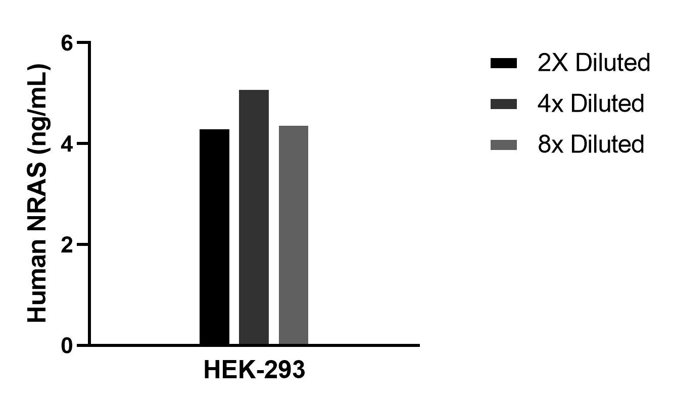 The mean NRAS concentration was determined to be 4.6 ng/mL in HEK-293 cell extract based on a 2.9 mg/mL extract load.