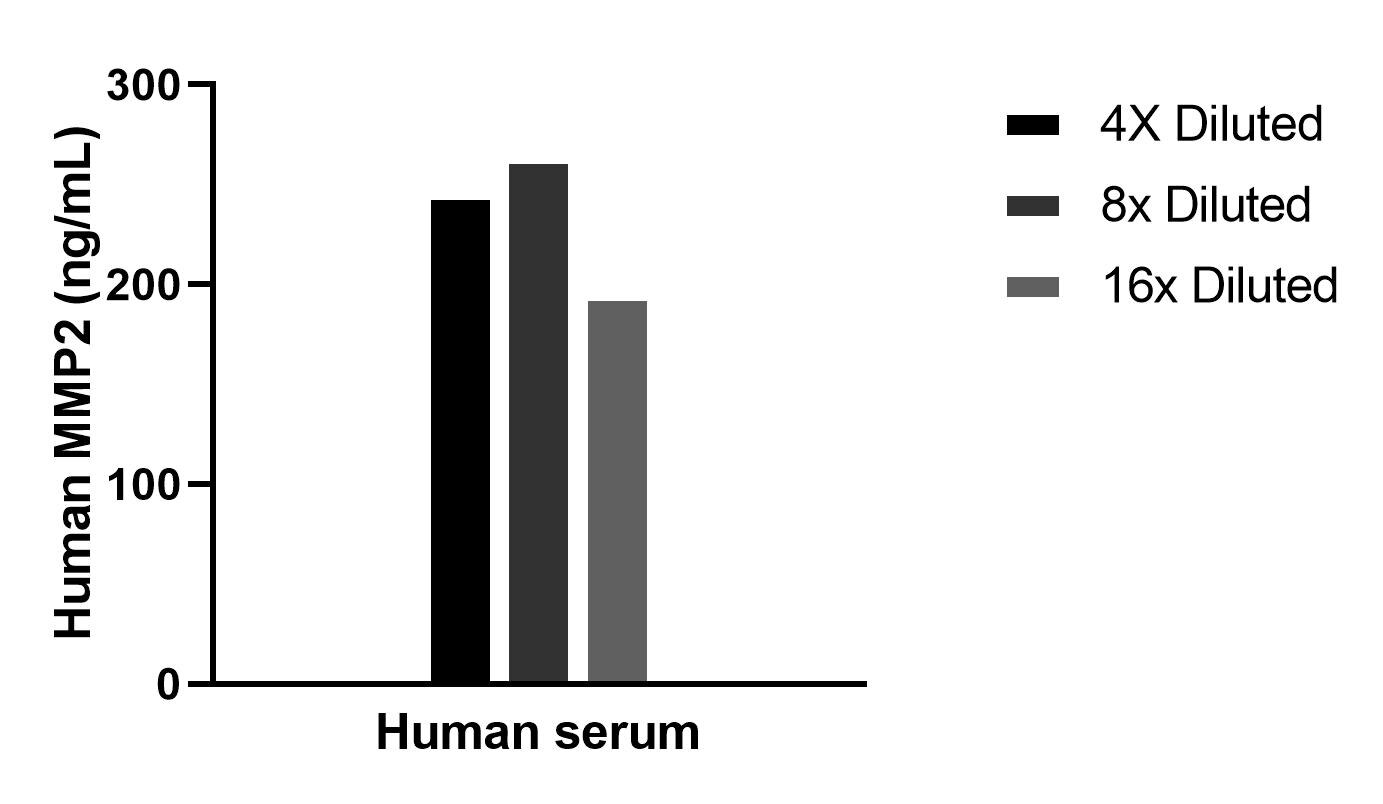 The mean MMP2 concentration was determined to be 234.5 ng/mL in human serum.
