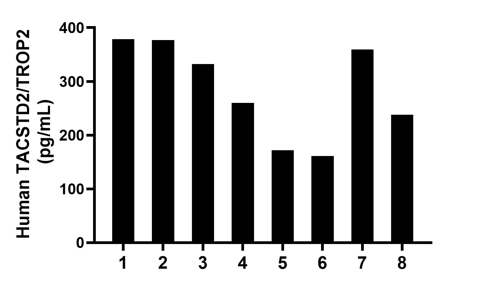Serum of eight individual healthy human donors was measured. The TACSTD2/TROP2 concentration of detected samples was determined to be 284.7 pg/mL with a range of 161.1-378.4 pg/mL.