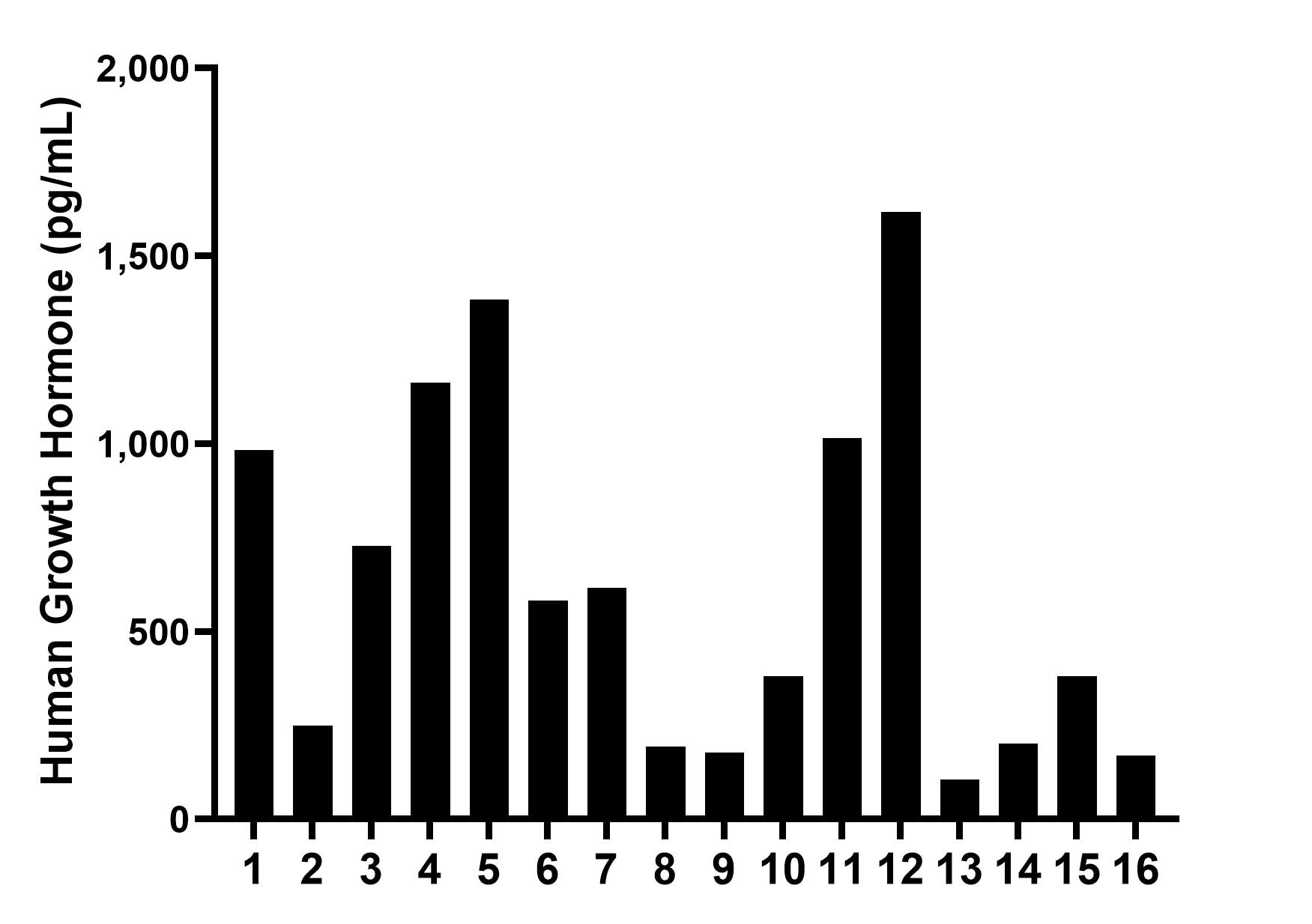 Serum of sixteen individual healthy human donors was measured. The Growth Hormone concentration of detected samples was determined to be 622.3 pg/mL with a range of 106.6-1,616.6 pg/mL.	