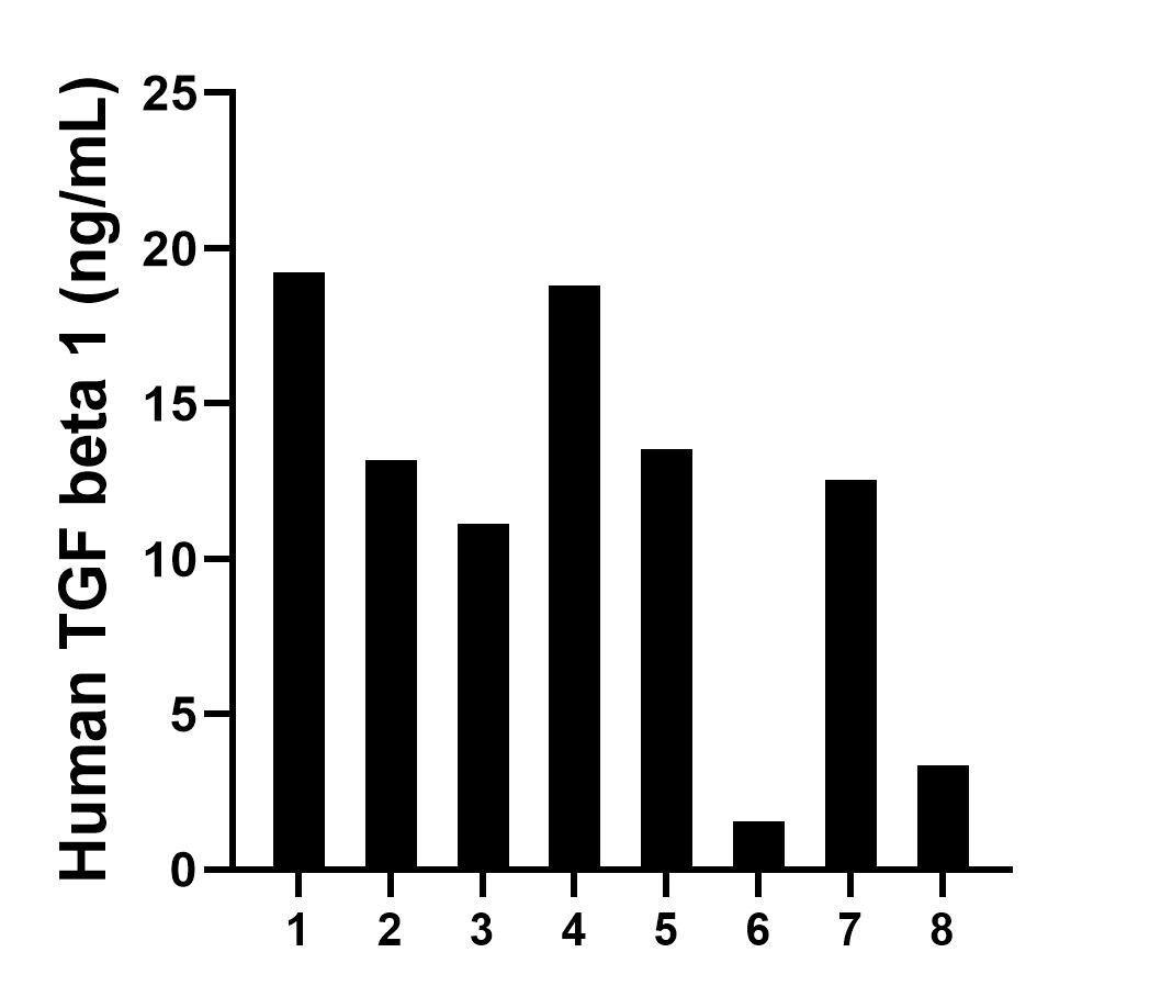Plasma of eight individual healthy human donors was measured. The human TGF beta 1 concentration of detected samples was determined to be 11.67 ng/mL with a range of 1.56 - 18.79 ng/mL.