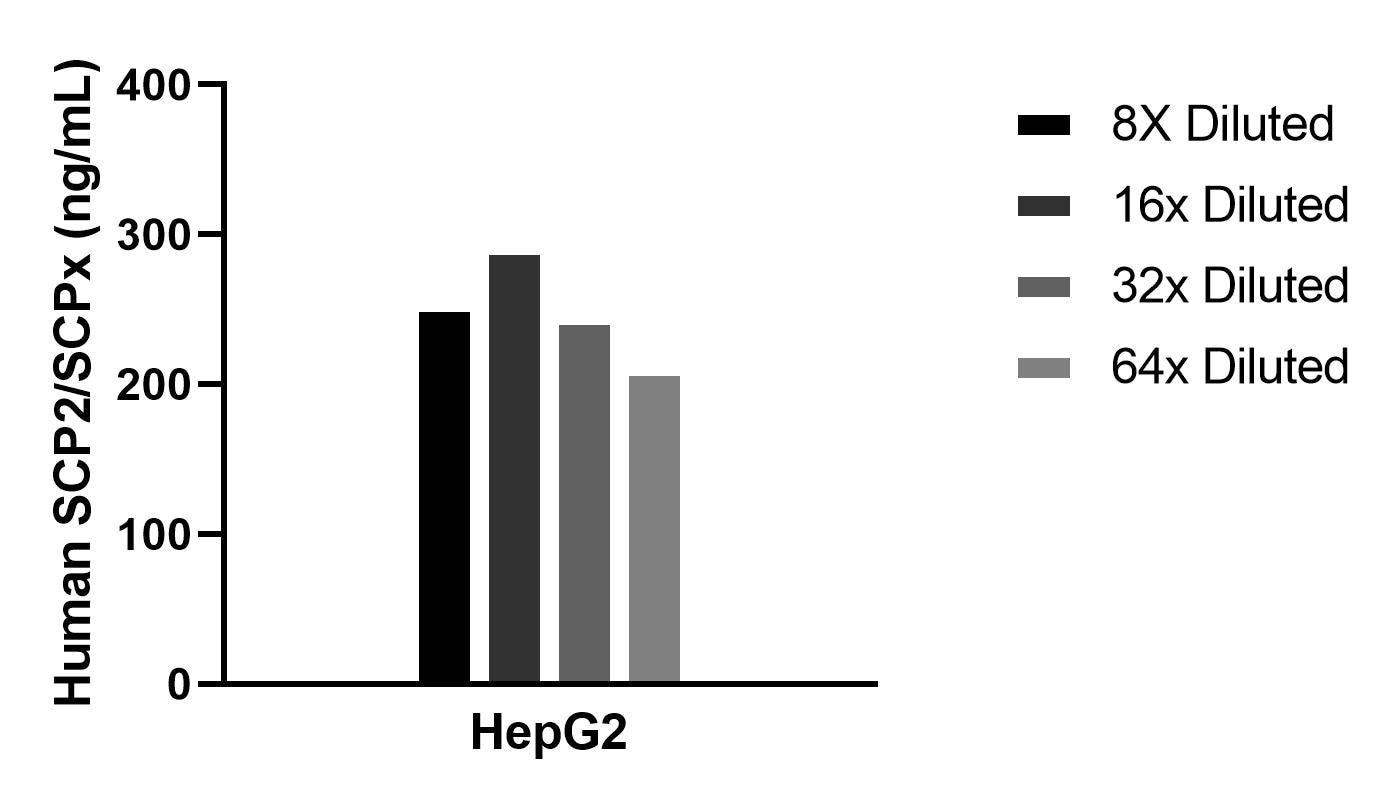 The mean SCP2/SCPx concentration was determined to be 249.0 ng/mL in  HepG2 cell extract based on a 0.9 mg/mL extract load.