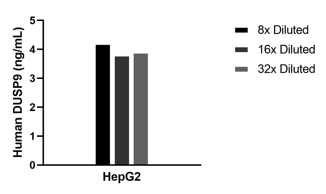 The mean DUSP9 concentration was determined to be 4.0 ng/mL in HepG2 cell extract based on a 0.9 mg/mL extract load.