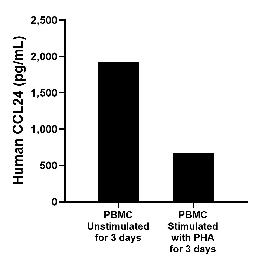 Human peripheral blood mononuclear cells (PBMC) were cultured unstimulated or stimulated with 10 μg/mL PHA for 3 days. The mean CCL24 concentration was determined to be 1,920.6 pg/mL in unstimulated PBMC supernatant, 673.2 pg/mL in PHA stimulated PBMC supernatant. 