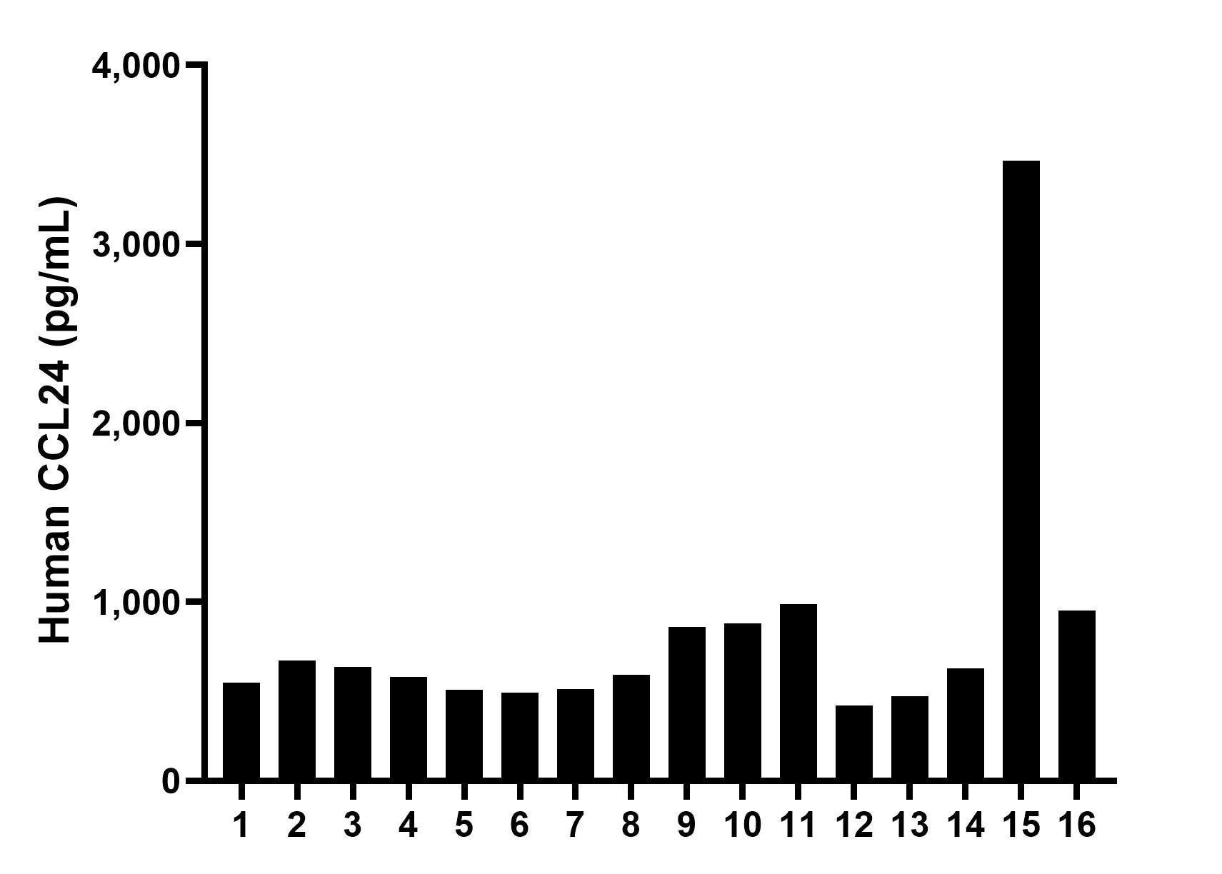 Serum of sixteen individual healthy human donors was measured. The CCL24 concentration of detected samples was determined to be 825.1 pg/mL with a range of 420.9-3,463.9 pg/mL.	