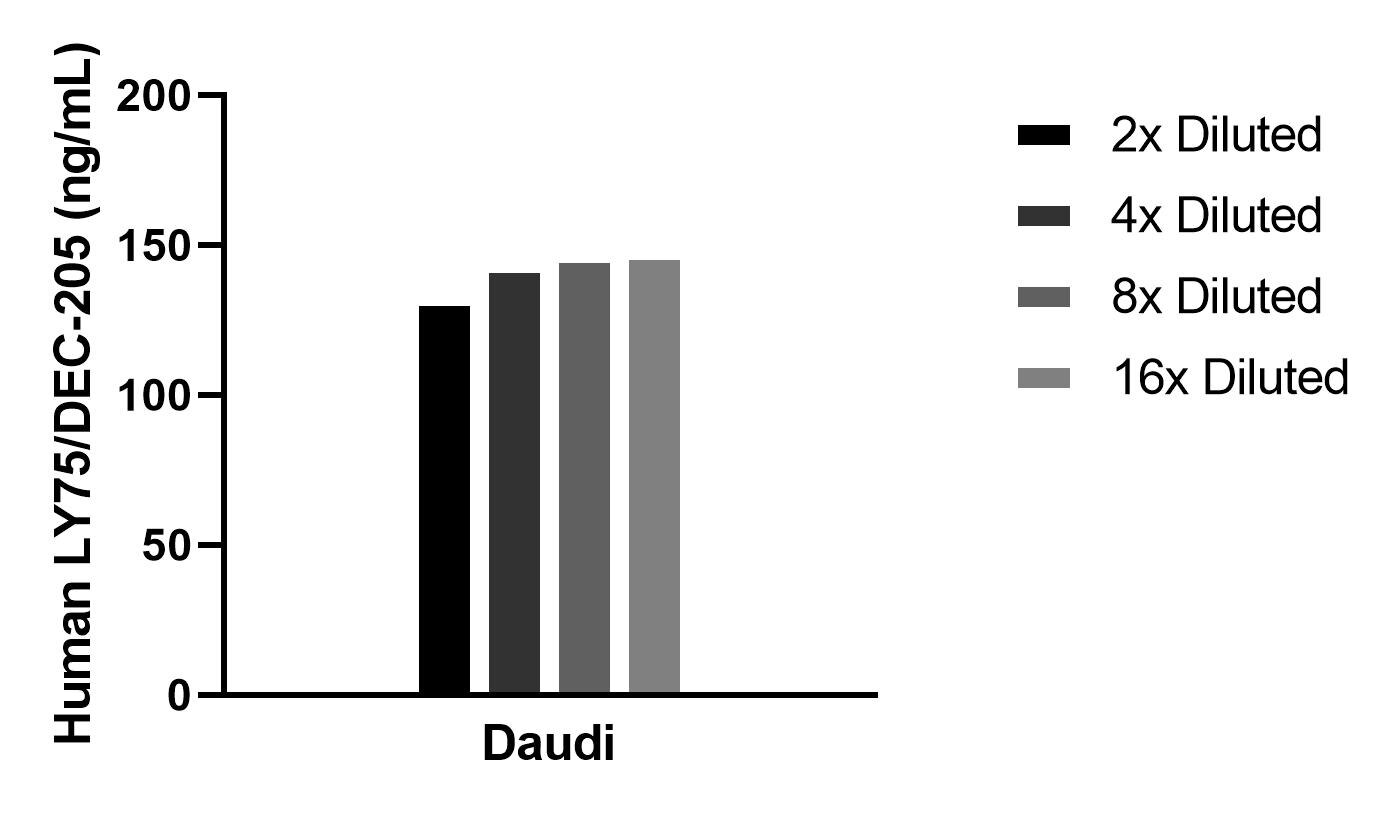 The mean LY75/DEC-205 concentration was determined to be 141.8 ng/mL in Daudi cell extract based on a 1.1 mg/mL extract load.