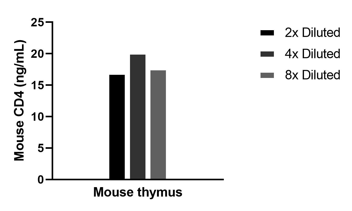 The mean CD4 concentration was determined to be 18.2 ng/mL in Mouse thymus tissue extract based on a 1.3 mg/mL extract load. The mean CD4 concentration was determined to be 18.2 ng/mL in Mouse thymus tissue extract based on a 1.3 mg/mL extract load.