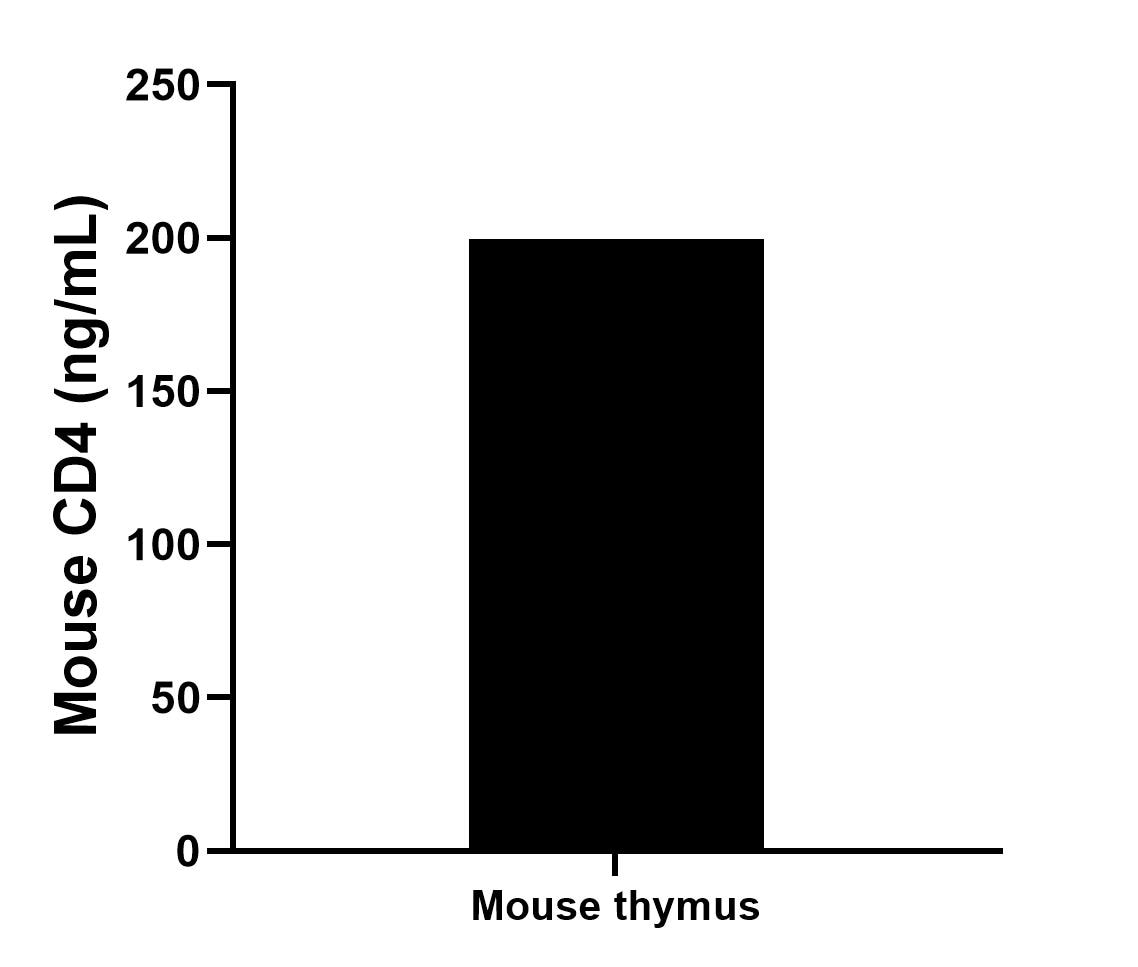 The mean CD4 concentration was determined to be 199.67 ng/mL in mouse thymus tissue extract based on a 5.8 mg/mL extract load. The mean CD4 concentration was determined to be 199.67 ng/mL in mouse thymus tissue extract based on a 5.8 mg/mL extract load.