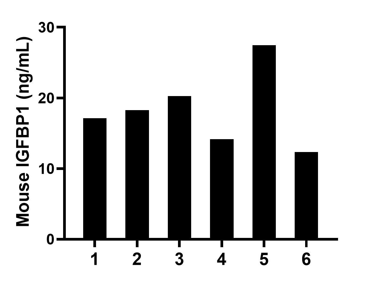 Serum of six mice was measured. The IGFBP1 concentration of detected samples was determined to be 18.27 ng/mL with a range of 12.34-27.45 ng/mL. Serum of six mice was measured. The IGFBP1 concentration of detected samples was determined to be 18.27 ng/mL with a range of 12.34-27.45 ng/mL.