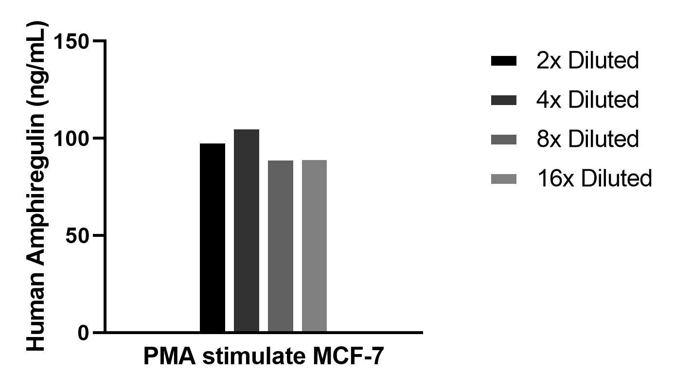 MCF-7 human breast cancer cells were cultured stimulated with PMA for 3 days. An aliquot of the culture supernatant was removed, assayed for human Amphiregulin, and measured 96.4 ng/mL.