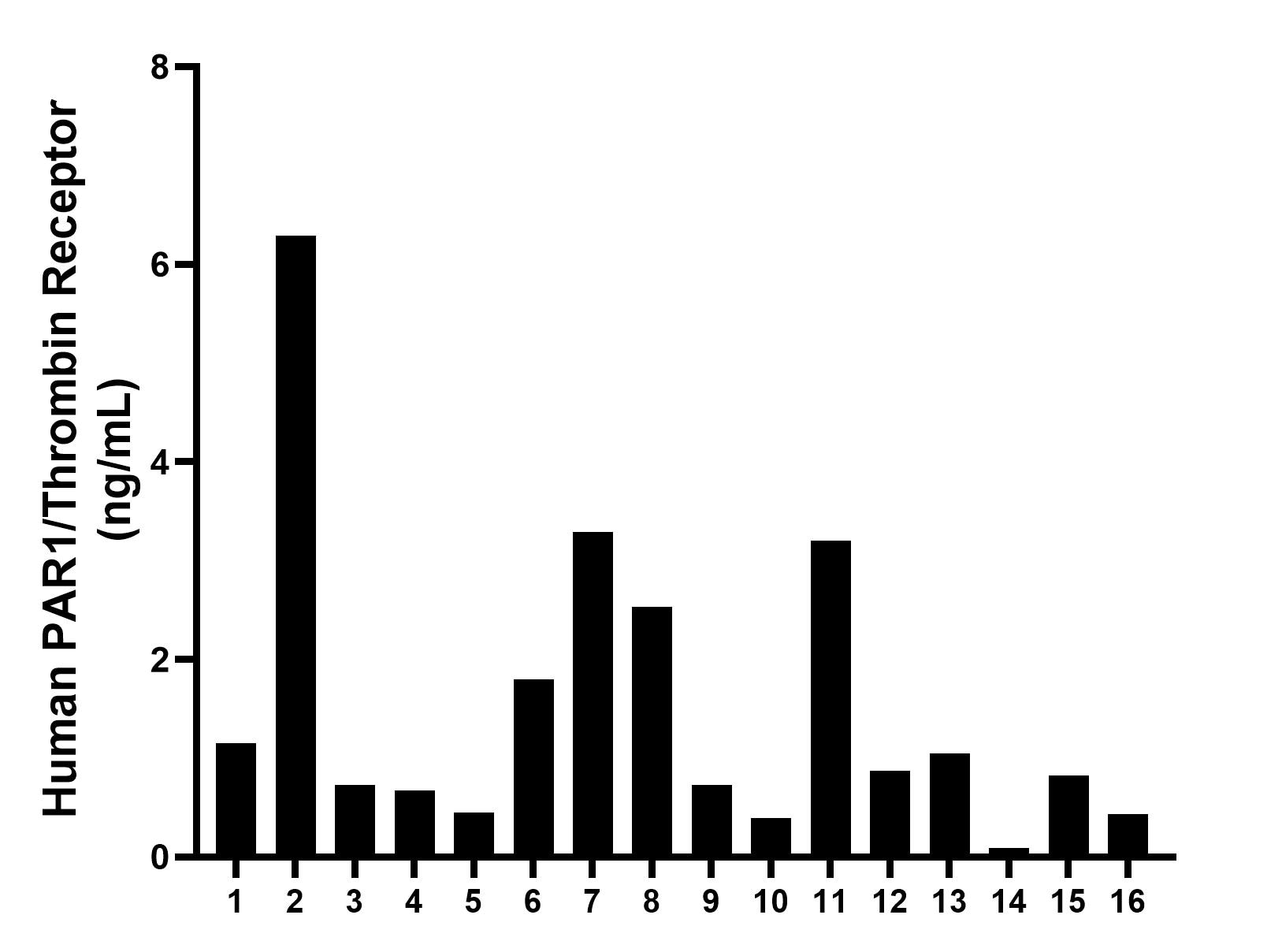 Serum of sixteen individual healthy human donors was measured. The human PAR1/Thrombin Receptor concentration of detected samples was determined to be 1.53 ng/mL with a range of 0.09 - 6.29 ng/mL.